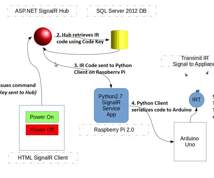 Raspberry Pi-Arduino-SignalR Home Automation Hub: 11 ደረጃዎች (ከስዕሎች ጋር)