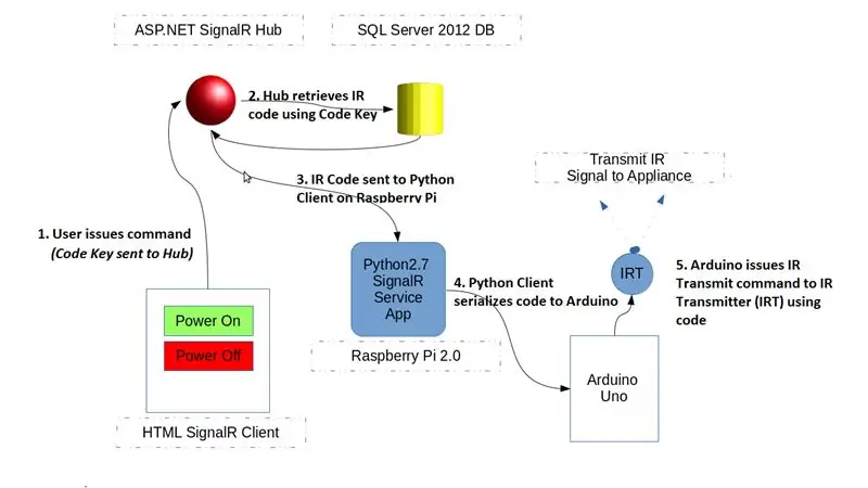 Raspberry Pi-Arduino-SignalR Središče za avtomatizacijo doma