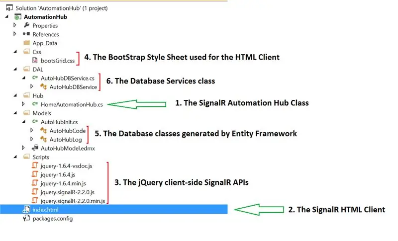 La aplicación web ASP. NET SignalR Hub