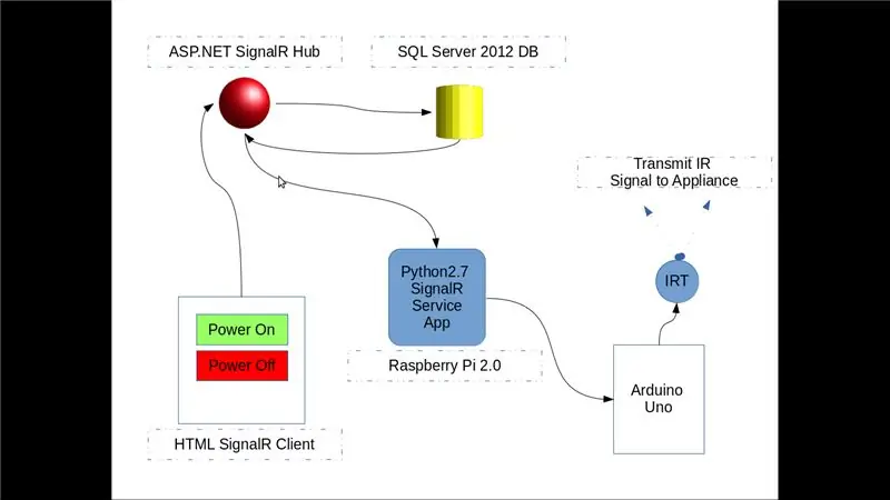 Conectarea și testarea sistemului