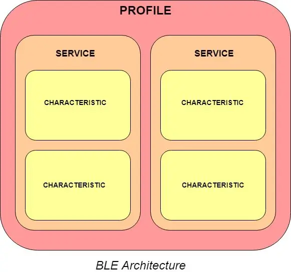 Connettiti al sistema