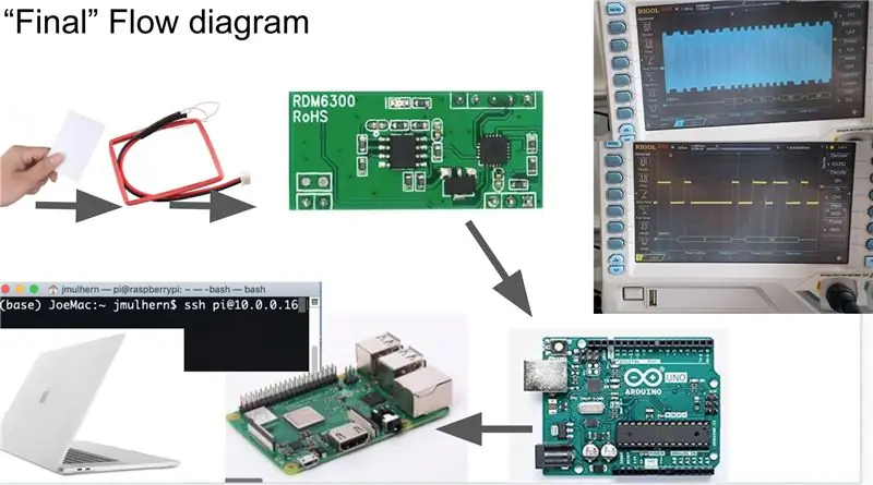 Jukebox RFID