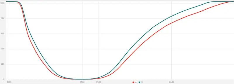 Galīgais modelis: pārbaudiet to un apkopojiet datus