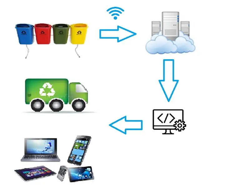 SmartBin: 8 Kauj Ruam