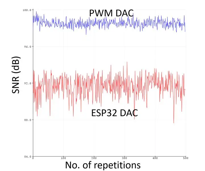 Hur man gör och testar en bättre DAC med ESP32: 5 steg