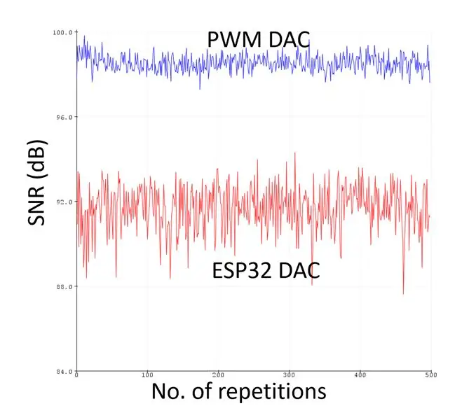 Jak vytvořit a otestovat lepší DAC s ESP32