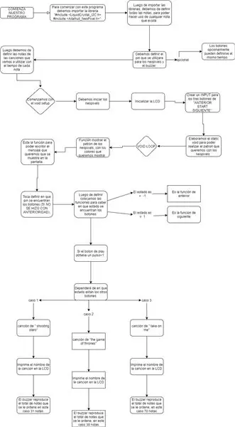 Stap 3 Schema De Flujo