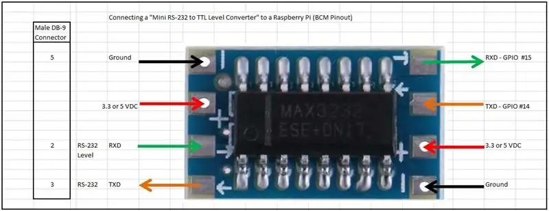 Pridanie zariadenia s prevodníkom úrovne RS-232 na prevodník úrovne TTL k vášmu Raspberry Pi