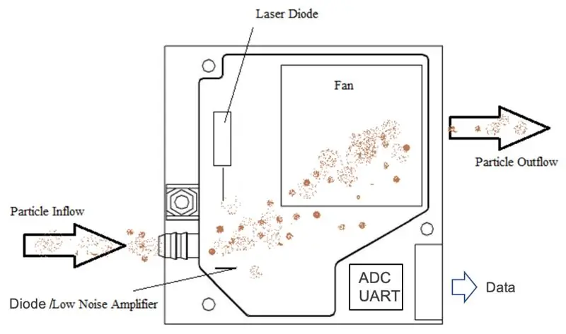 Dar cum SDS011 poate captura acele particule?