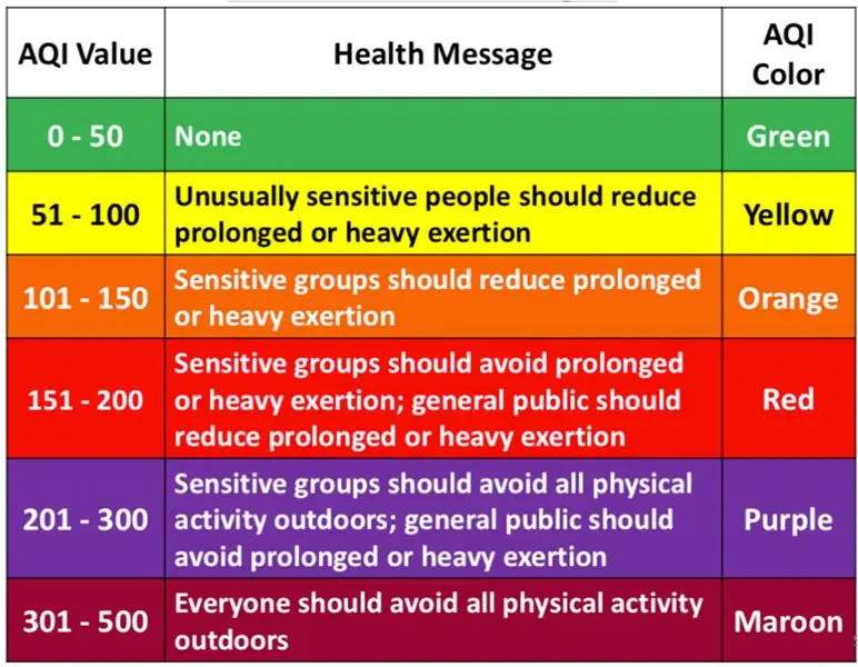 Índice de qualidade do ar - AQI