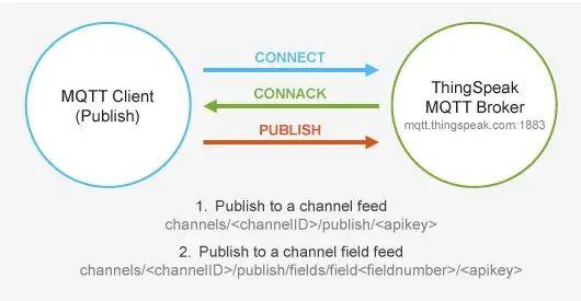 MQTT -protokoll og ThingSpeak -tilkobling