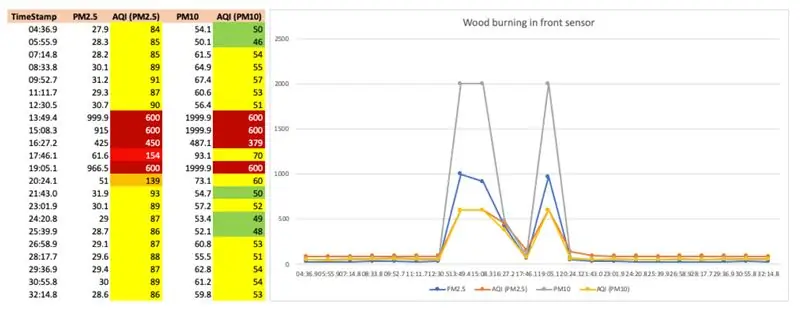 Hout verbrand