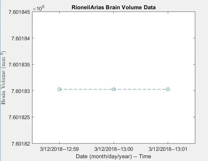 Ang Pangunahing Code: Plotting a Three Dimensional Structure, Finding Volume, and Logging Data