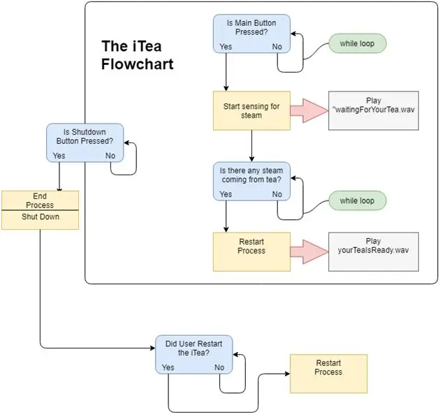 ITea dijagram toka