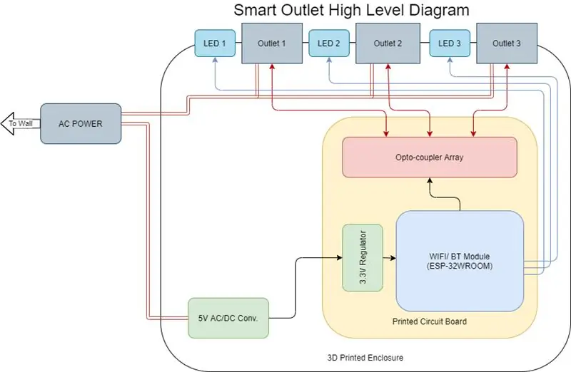 Smart Outlet