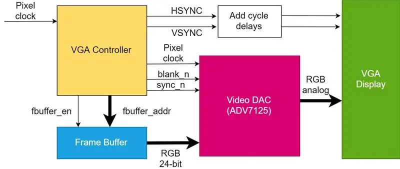 Integrando o controlador VGA com um monitor VGA