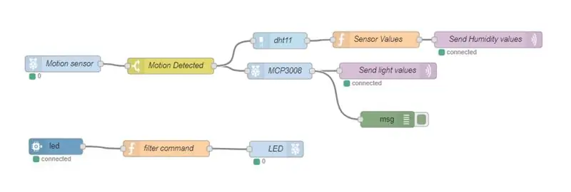 Vaarika Pi Node Red Flow