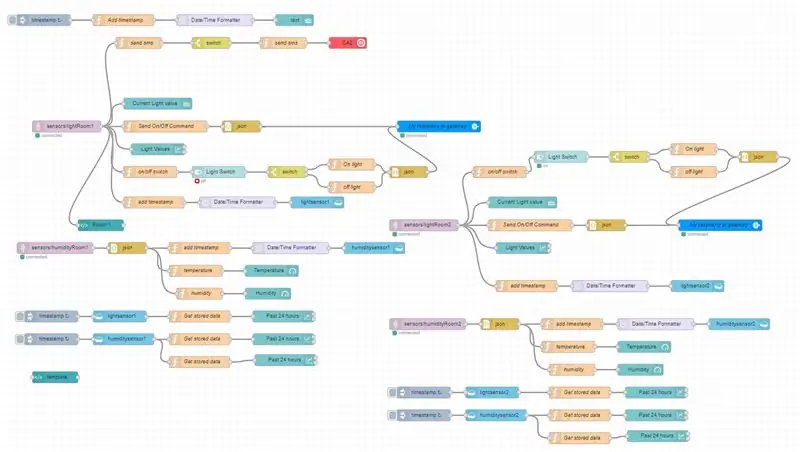 Червено табло за управление на IBM Node