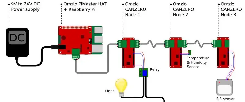 Hardware NoCAN