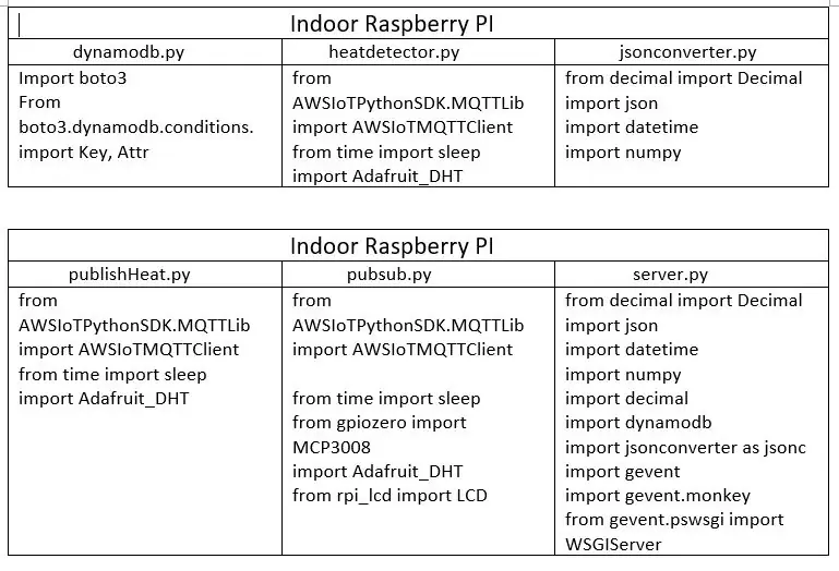 Requisitos de software + configuración