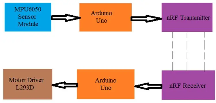 Rankomis valdomo roboto darbas naudojant „Arduino“