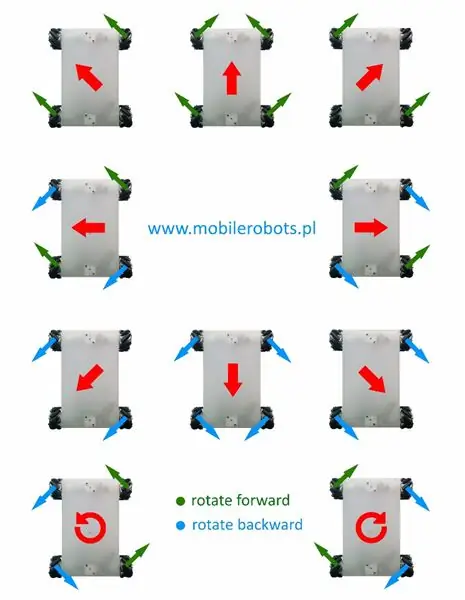 Contrôle du Robot Roue Mecanum