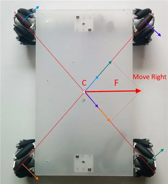 Control del robot de rueda Mecanum