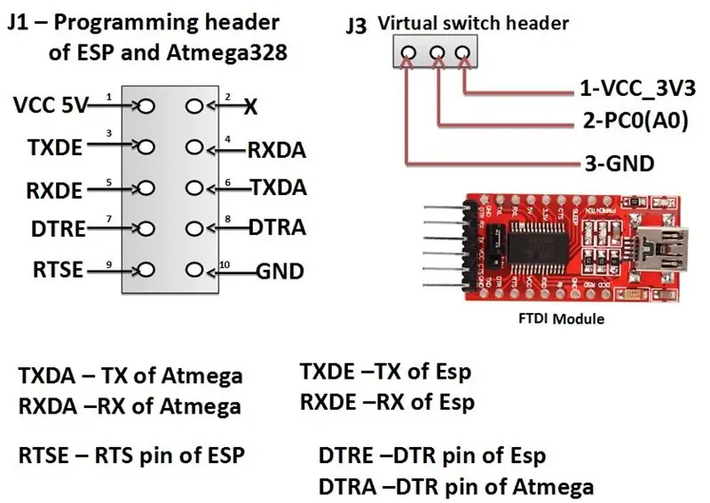 Détails de la programmation