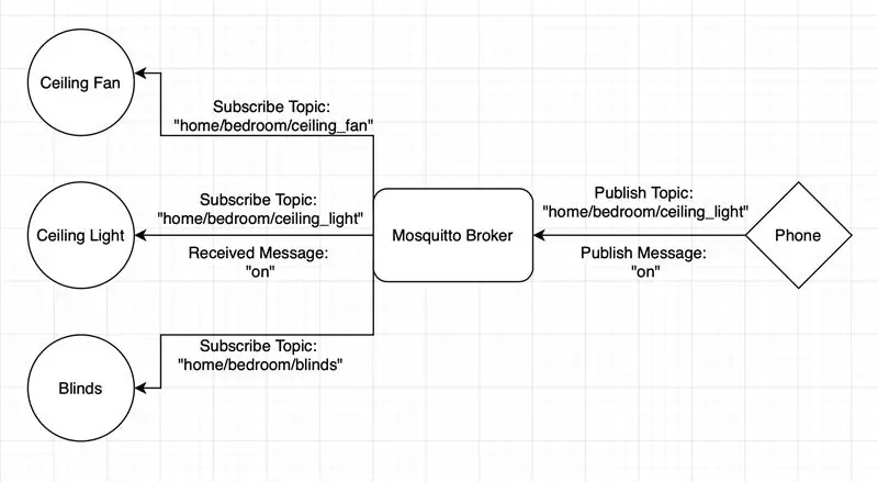 SmartHome'i traadita side: MQTT äärmuslikud põhitõed