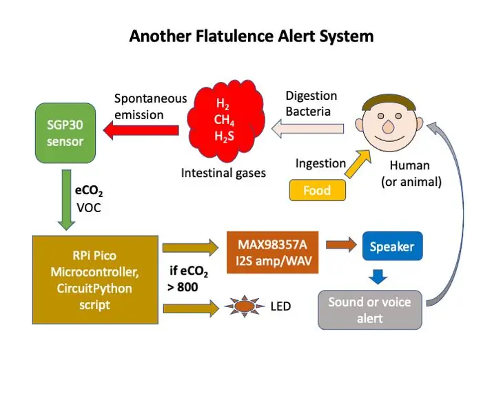 SGP30 Calitatea aerului / Detector de flatulență: versiunea Pico / I2S