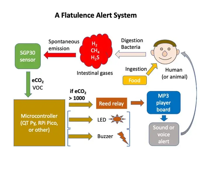 Un detector de flatulență care utilizează senzorul SGP30