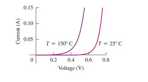 Senzor temperature DIY pomoću jedne diode