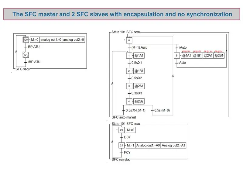 Aká sekvencia programu? SFC a stavový diagram