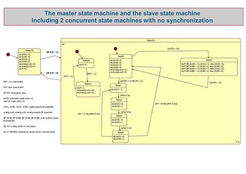 Jaká sekvence k programu? SFC a stavový diagram