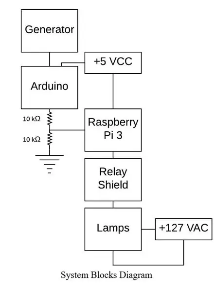 Diagram ng Mga Block ng System