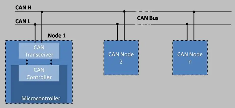 CAN - Savybės