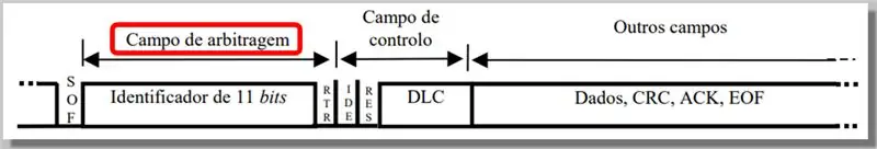 Padrões CAN e formato de frames