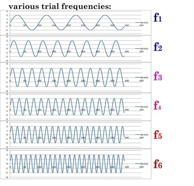 Introduzione alla trasformazione di frequenza