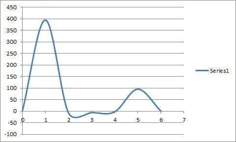 Panimula sa Frequency Transform