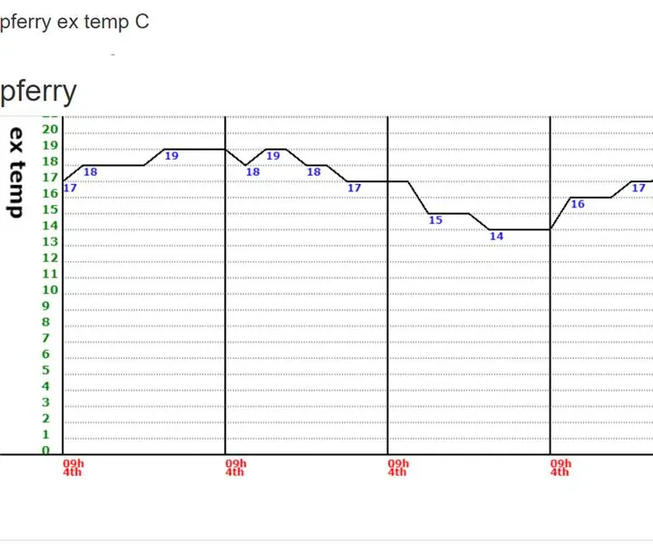 Maak mijn eigen grafieken voor mijn IOT-gegevens op een Raspberry PI - Ajarnpa