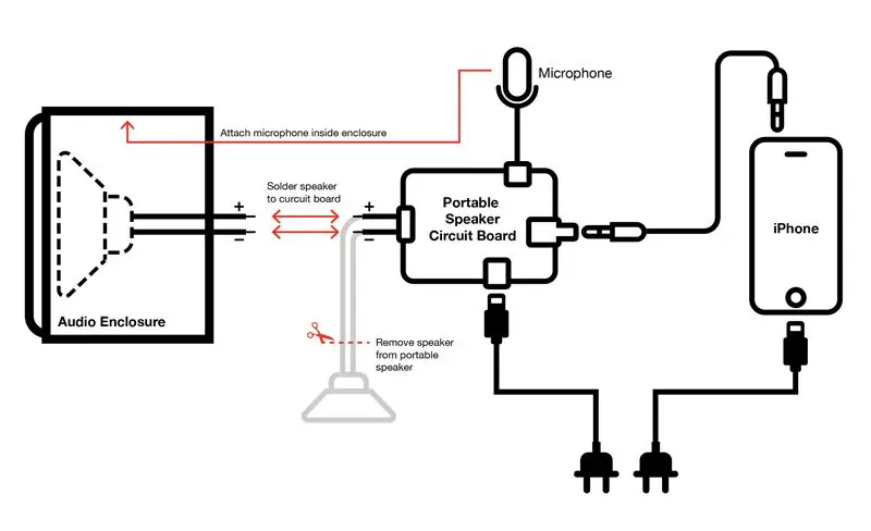 Connectez tout ensemble