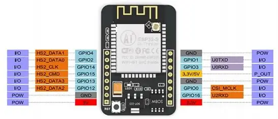 Configuració i funcions del pin