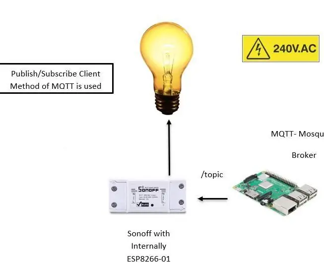 MQTT ን ከ Raspberry Pi እና ESP8266/sonoff ጋር እንዴት መጠቀም እንደሚቻል - 4 ደረጃዎች