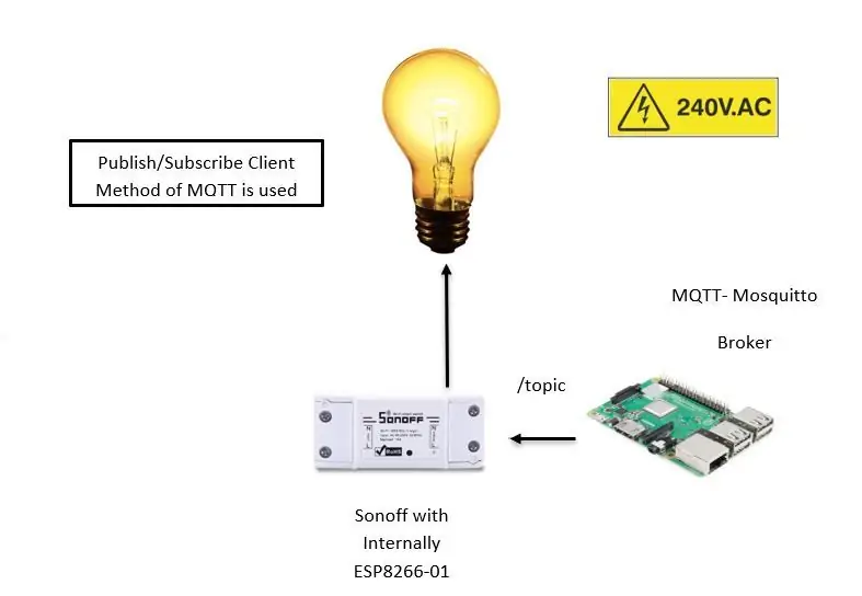 Cách sử dụng MQTT với Raspberry Pi và ESP8266 / sonoff