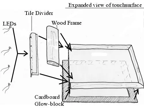 Dopasuj ramkę do powierzchni dotykowej, zamontuj diody LED