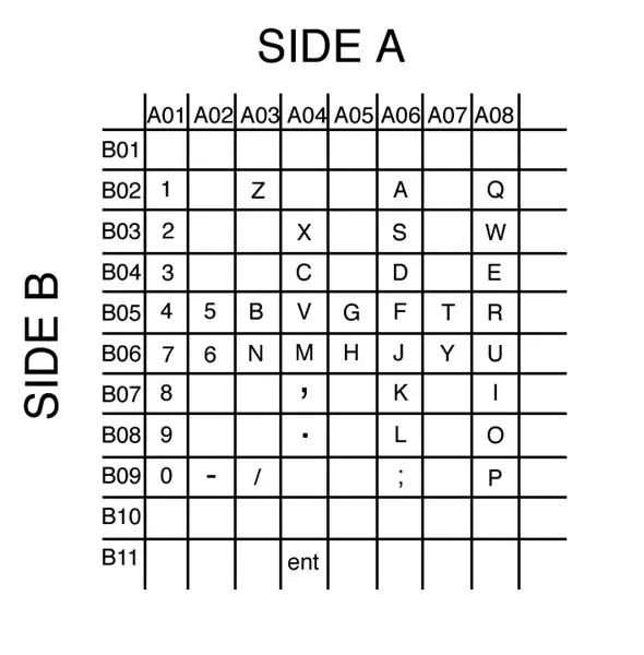 Një shënim mbi Layouts Pin dhe Regjistrat Shift