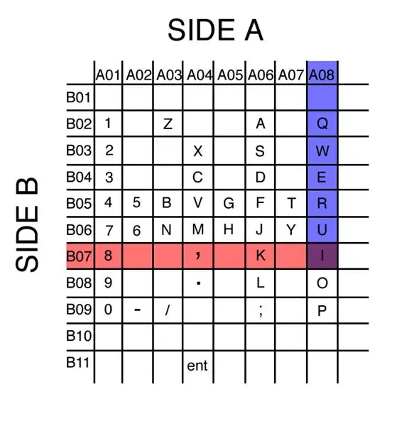 Një Shënim mbi Layouts Pin dhe Regjistrat Shift