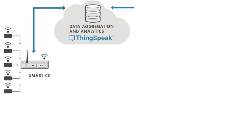 Какво е Thingspeak?