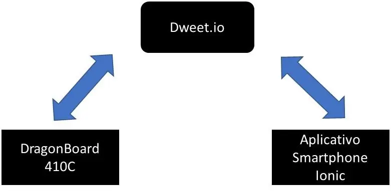 IoT - Älykäs koti - EaD INATEL