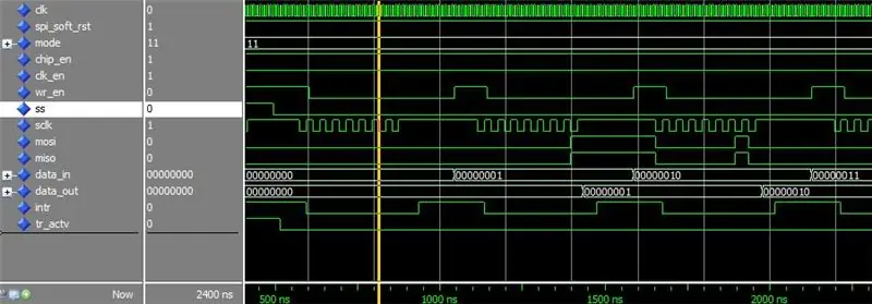 RTL -näkymä SPI Master Core ja Simulation Waveforms